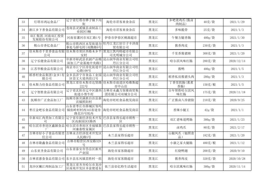 肉制品监督抽检合格产品信息.xls