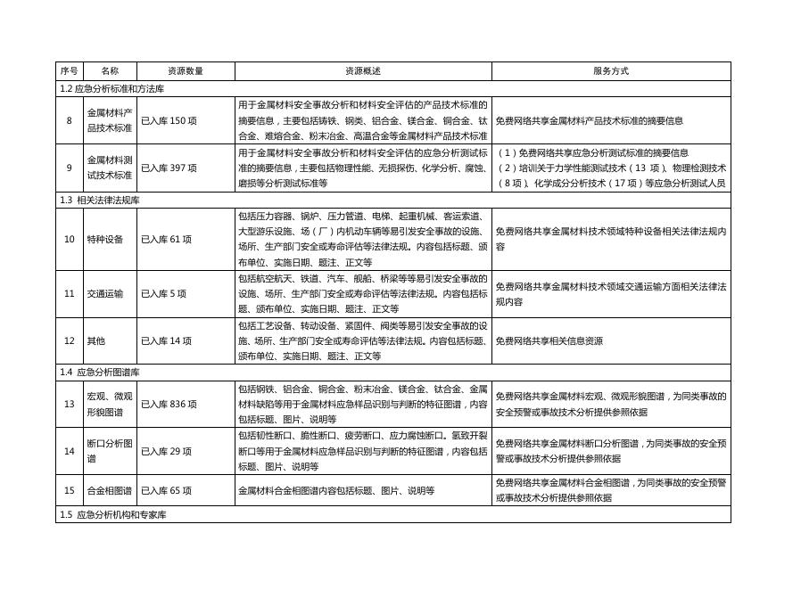 二、中国应急分析测试平台科技资源开放共享目录.pdf