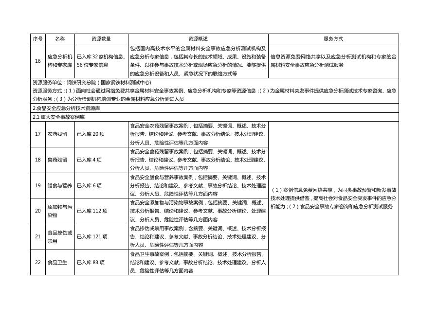 二、中国应急分析测试平台科技资源开放共享目录.pdf