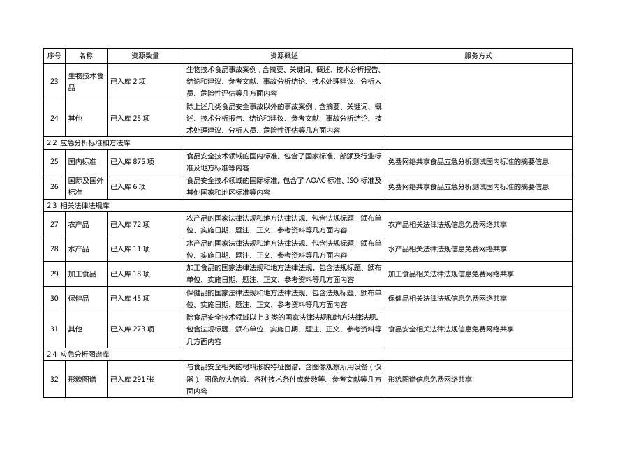 二、中国应急分析测试平台科技资源开放共享目录.pdf