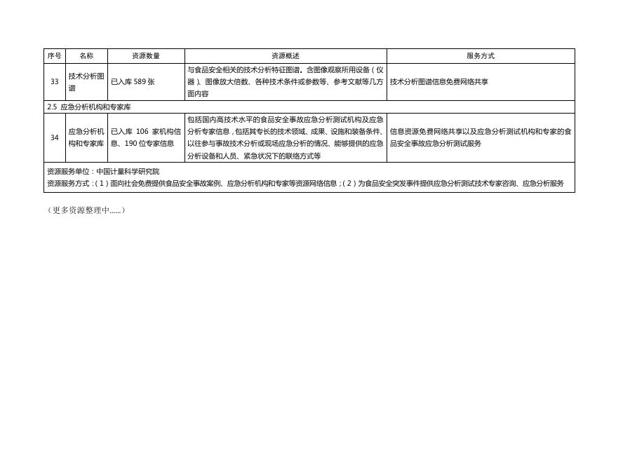 二、中国应急分析测试平台科技资源开放共享目录.pdf