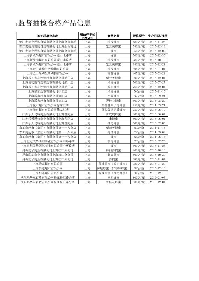 食品抽检合格-20160608-蜂产品.xls