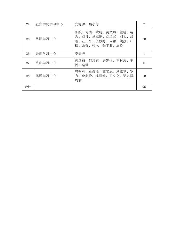 附件：北京师范大学网络教育202007届优秀毕业生名单.docx