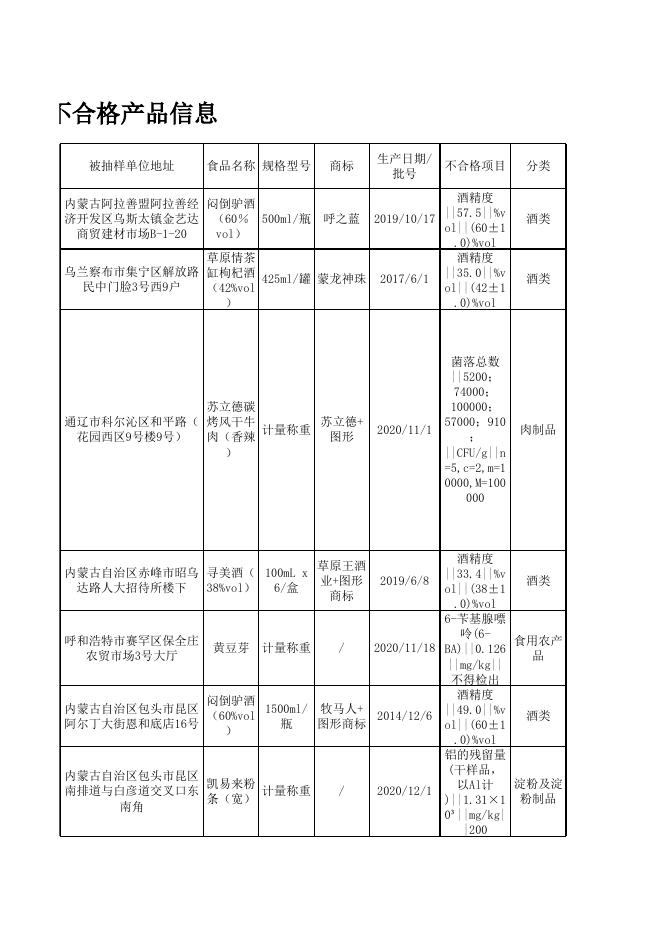 不合格产品信息.xls