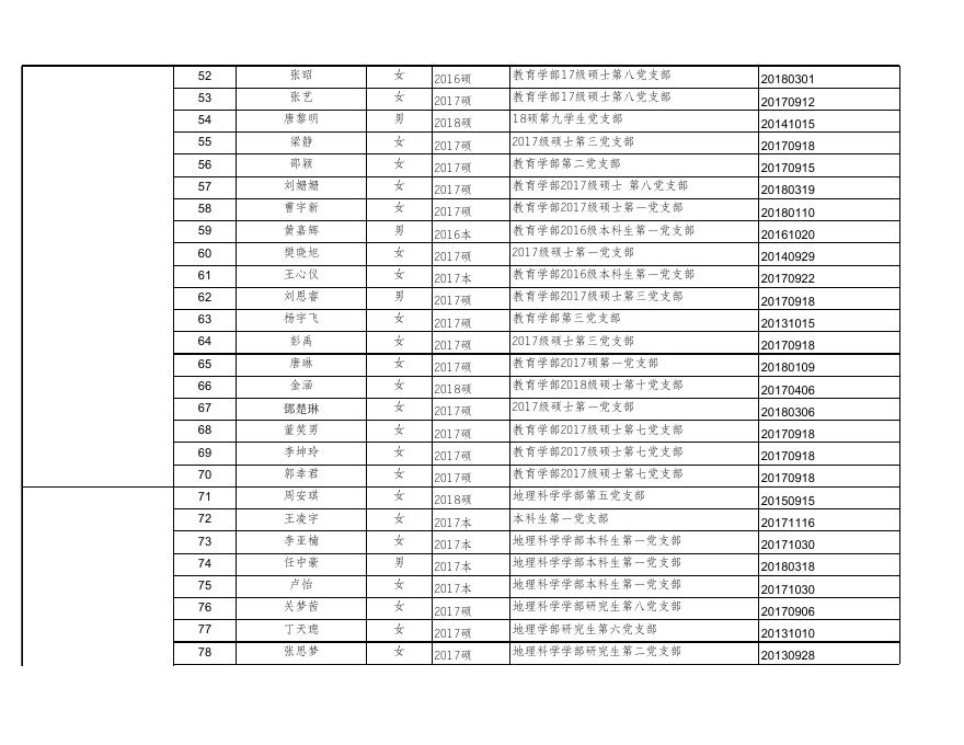 附件1：北京师范大学第60期青年共产主义者培训班学员名单.xls