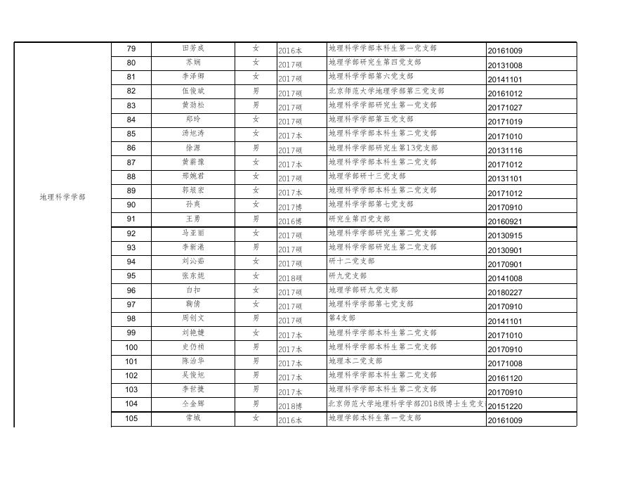 附件1：北京师范大学第60期青年共产主义者培训班学员名单.xls