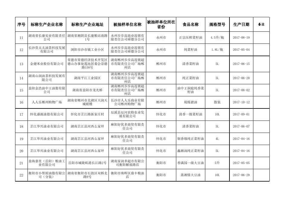 食用油、油脂及其制品监督抽检合格食品信息.xlsx