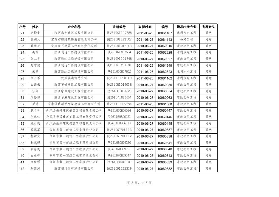 附件2：2012年第十一批二级建造师增项注册人员汇总表.xls