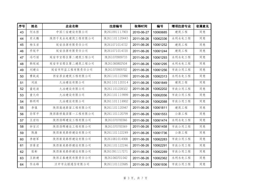 附件2：2012年第十一批二级建造师增项注册人员汇总表.xls