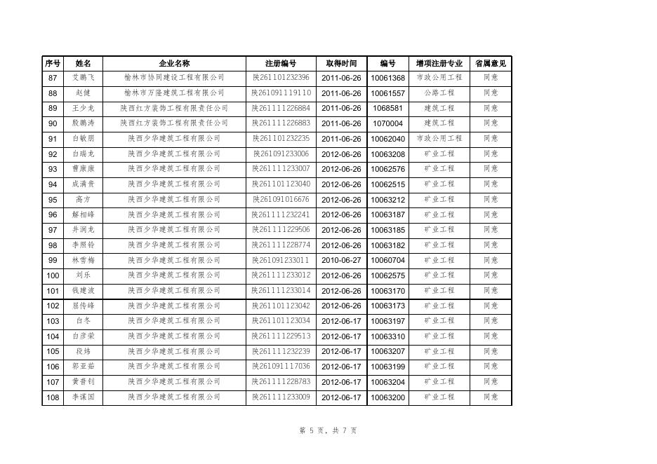 附件2：2012年第十一批二级建造师增项注册人员汇总表.xls