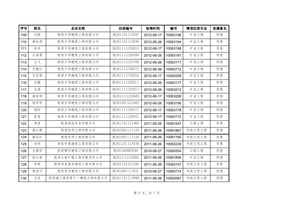 附件2：2012年第十一批二级建造师增项注册人员汇总表.xls