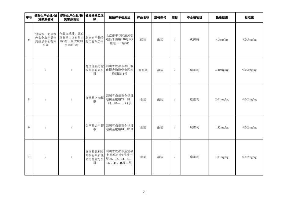 食用农产品监督抽检不合格产品信息.xlsx