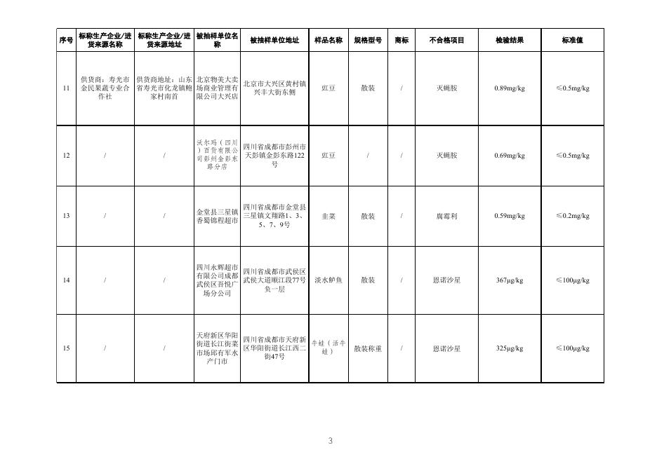 食用农产品监督抽检不合格产品信息.xlsx