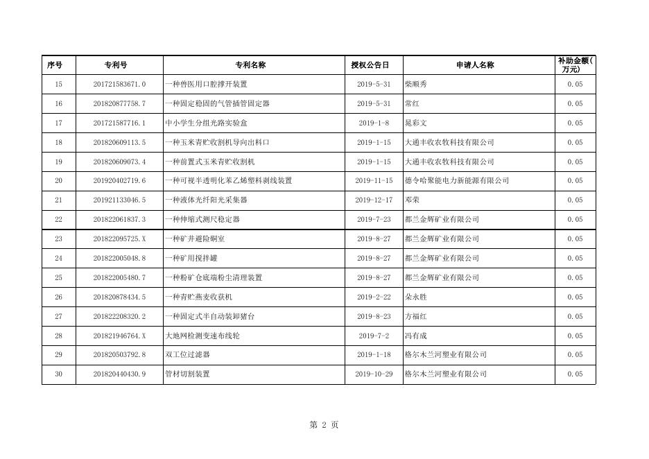 2019年度获得国内授权的实用新型专利补助名单 (1).xlsx