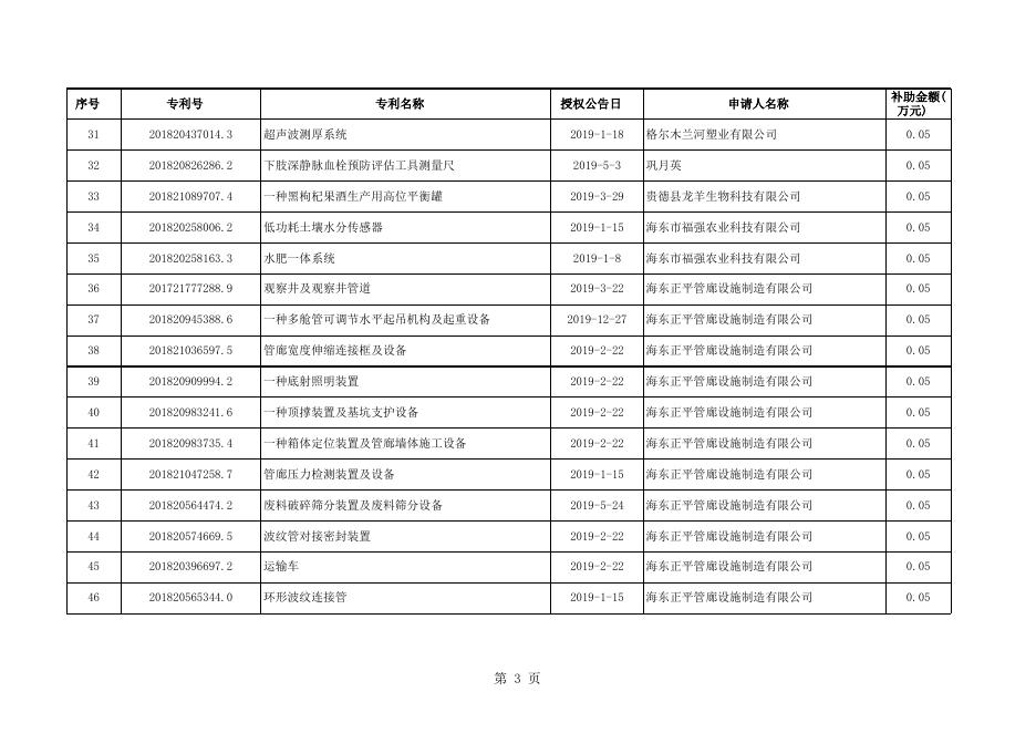 2019年度获得国内授权的实用新型专利补助名单 (1).xlsx