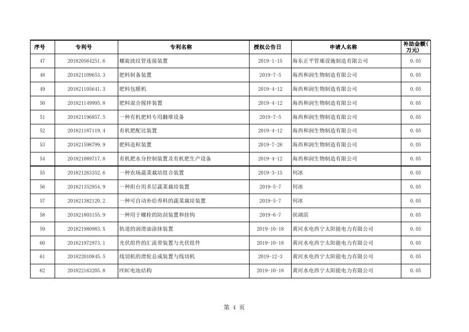 2019年度获得国内授权的实用新型专利补助名单 (1).xlsx