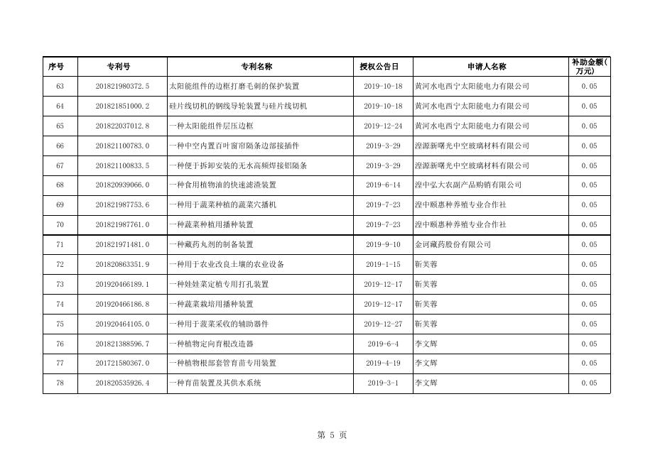 2019年度获得国内授权的实用新型专利补助名单 (1).xlsx