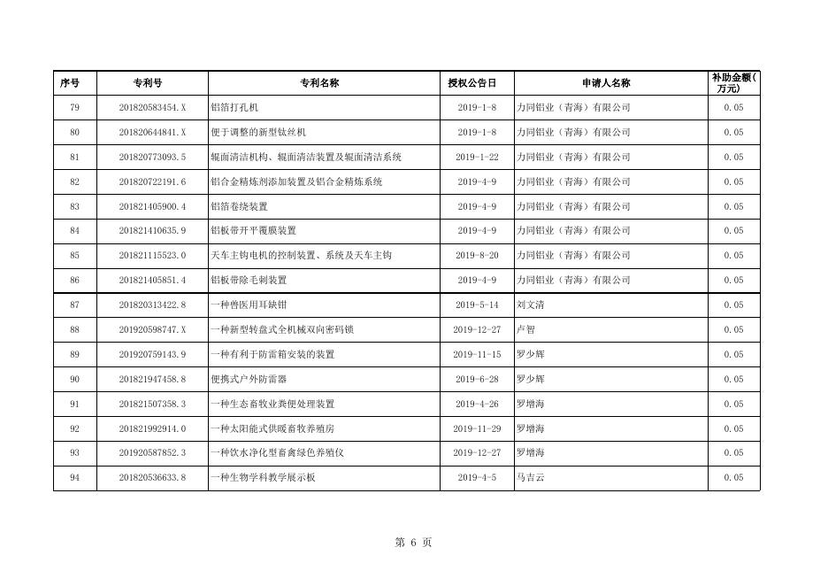 2019年度获得国内授权的实用新型专利补助名单 (1).xlsx