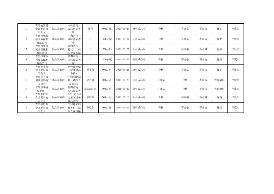 2011年度食品添加剂产品质量市监督抽查不合格情况统计表.xls