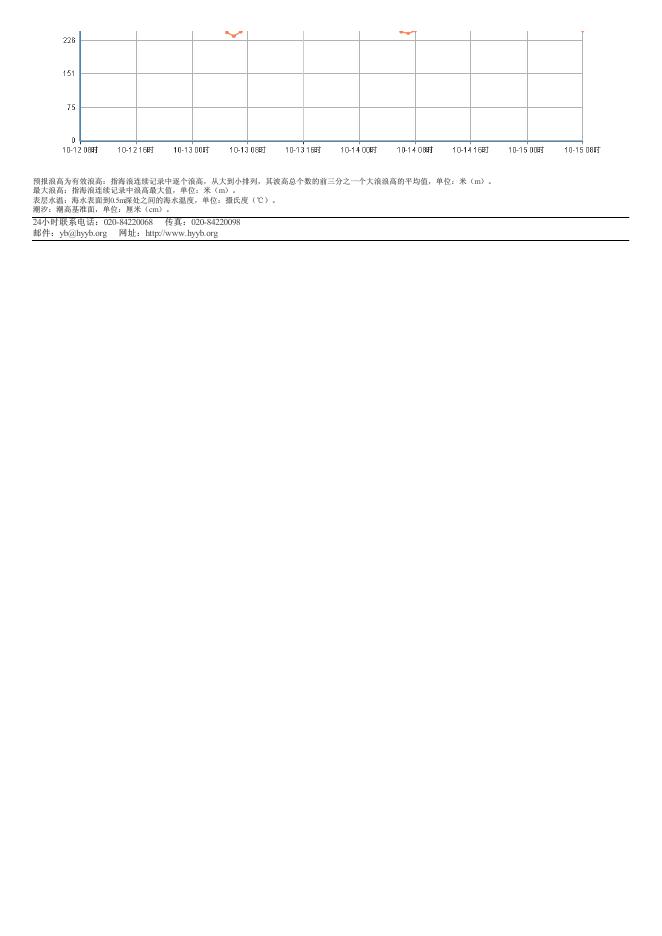 2022年10月12日惠州市重点保障目标海洋环境预报.pdf