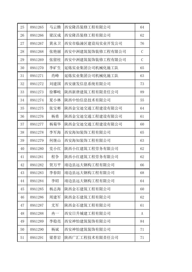 附：2009年10月建筑施工企业“三类人员”安全生产知识考试成绩.xls