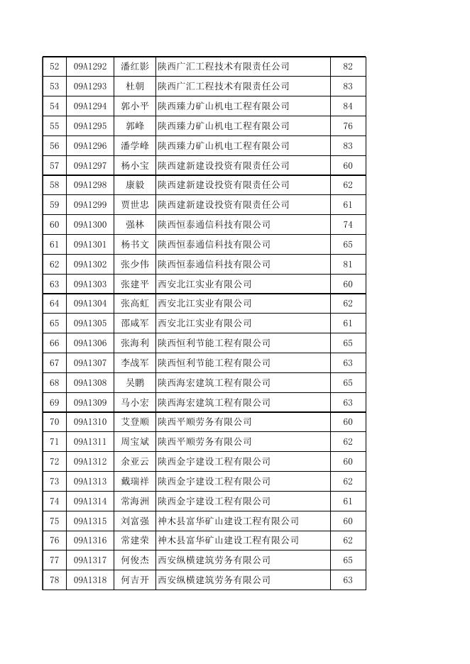 附：2009年10月建筑施工企业“三类人员”安全生产知识考试成绩.xls