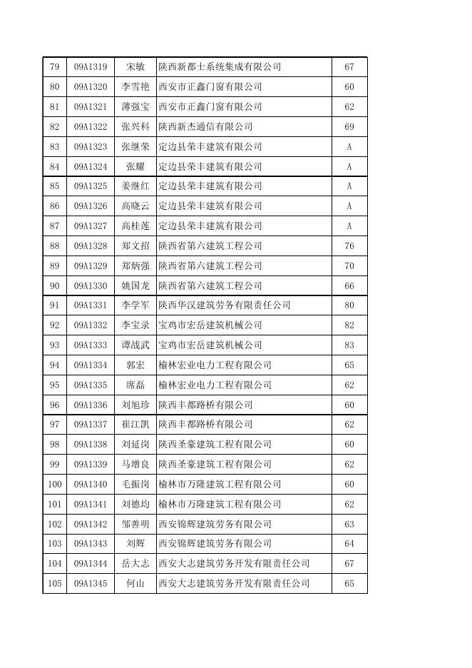 附：2009年10月建筑施工企业“三类人员”安全生产知识考试成绩.xls