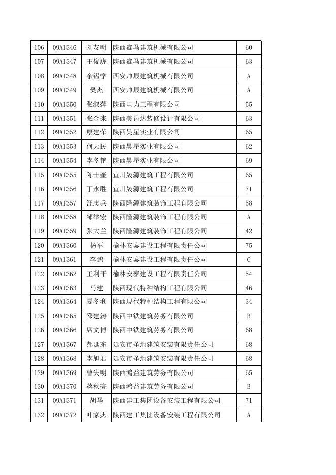 附：2009年10月建筑施工企业“三类人员”安全生产知识考试成绩.xls