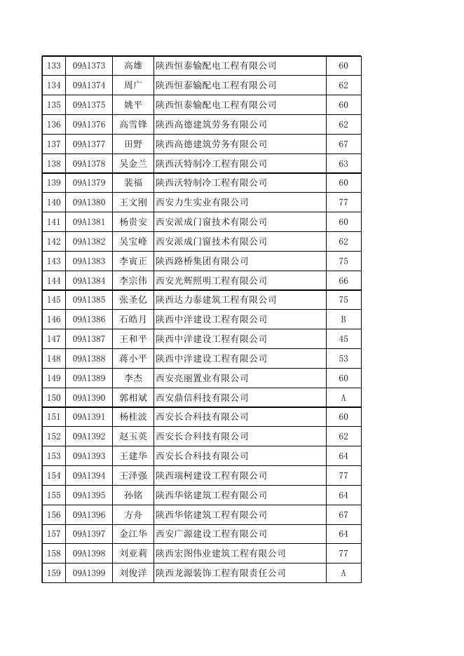 附：2009年10月建筑施工企业“三类人员”安全生产知识考试成绩.xls