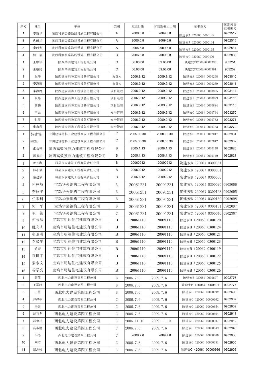 附件三：建筑施工企业“三类人员”安全生产考核证书延期合格人员名单（886人）.xls