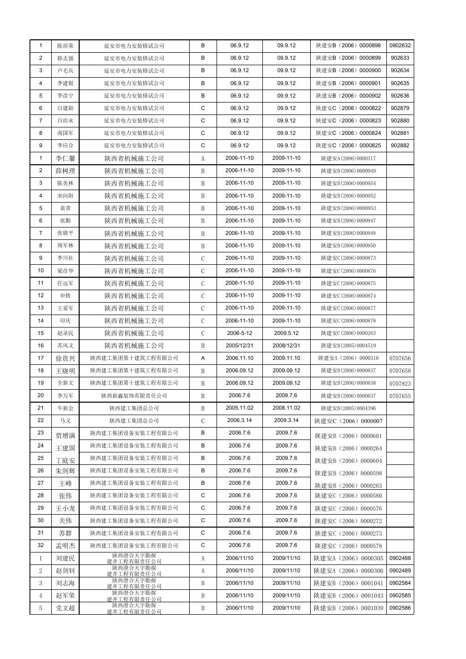 附件三：建筑施工企业“三类人员”安全生产考核证书延期合格人员名单（886人）.xls