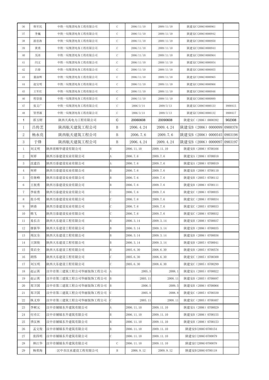 附件三：建筑施工企业“三类人员”安全生产考核证书延期合格人员名单（886人）.xls