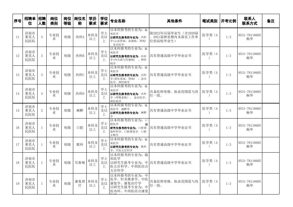 附件1：济南市莱芜人民医院公开招聘工作人员（控制总量）岗位汇总表.xlsx
