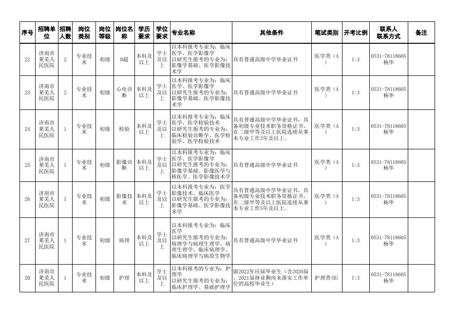 附件1：济南市莱芜人民医院公开招聘工作人员（控制总量）岗位汇总表.xlsx