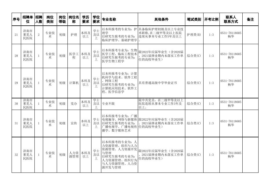 附件1：济南市莱芜人民医院公开招聘工作人员（控制总量）岗位汇总表.xlsx