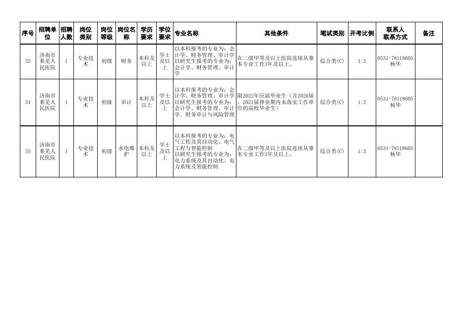 附件1：济南市莱芜人民医院公开招聘工作人员（控制总量）岗位汇总表.xlsx