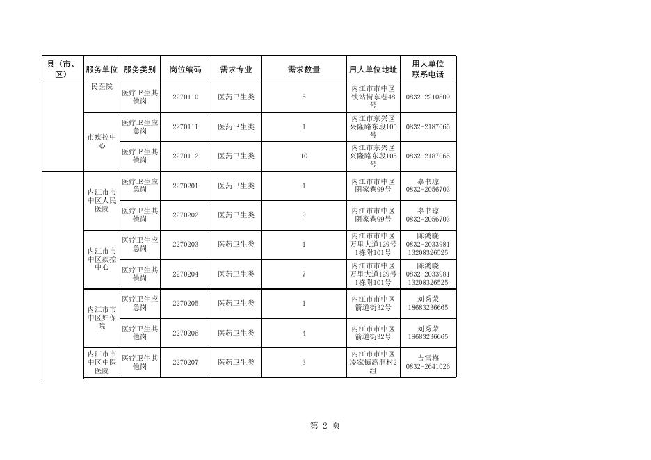 附件1：内江市2022年“公共卫生特别服务岗”（医疗卫生岗、校医辅助岗）招募计划表.xls