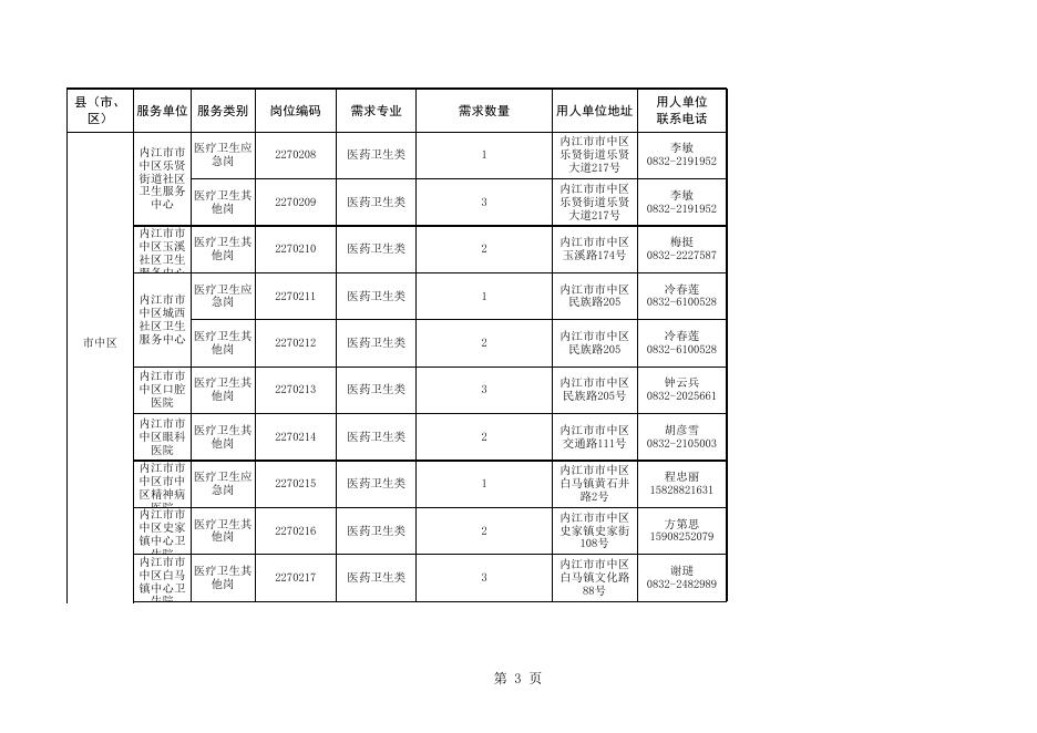 附件1：内江市2022年“公共卫生特别服务岗”（医疗卫生岗、校医辅助岗）招募计划表.xls