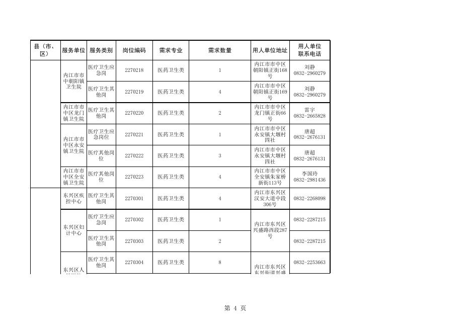 附件1：内江市2022年“公共卫生特别服务岗”（医疗卫生岗、校医辅助岗）招募计划表.xls