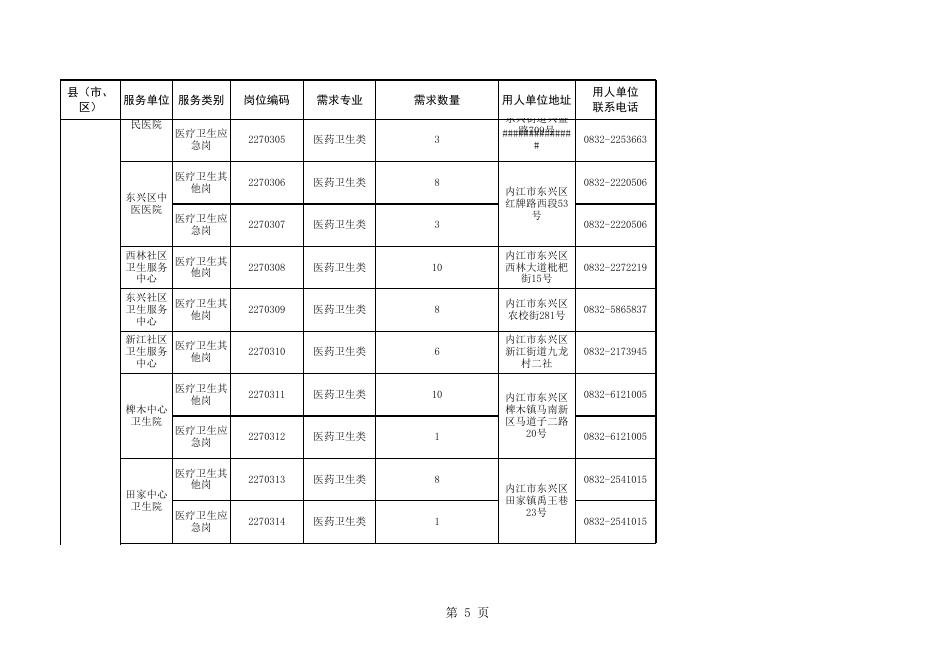 附件1：内江市2022年“公共卫生特别服务岗”（医疗卫生岗、校医辅助岗）招募计划表.xls