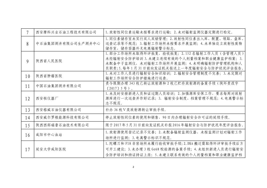 陕环辐射函〔2018〕49号（附件：后督查通知）.pdf