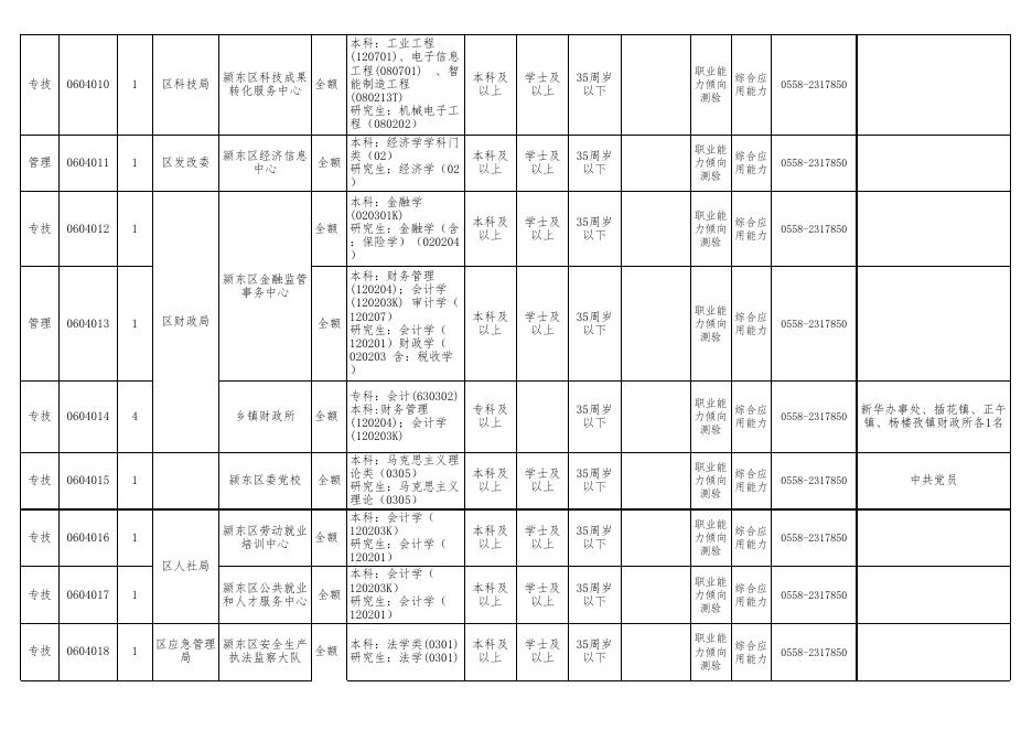 附件1： 2022年度阜阳市颍东区事业单位公开招聘岗位表.xls
