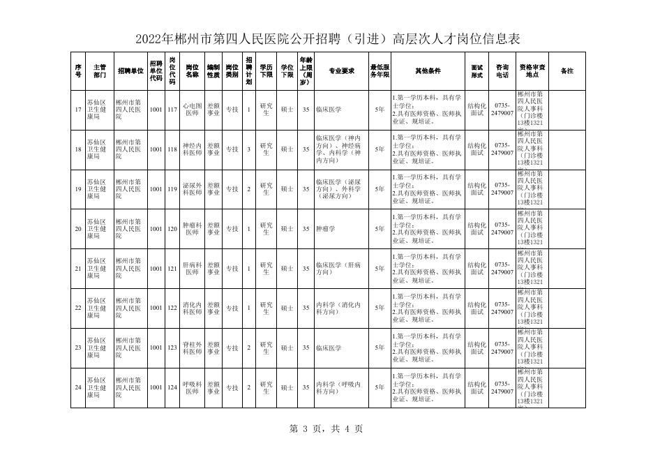 1.《2022年郴州市第四人民医院公开招聘（引进）高层次人才岗位信息表》.xls