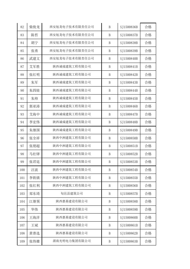 附件：2015年2月建筑施工企业三类人员继续教育考试成绩表（462人）.xls