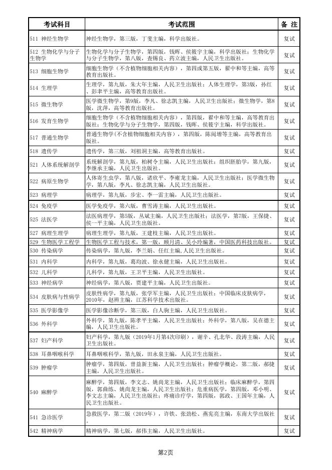 徐州医科大学2021年硕士研究生招生考试范围.pdf