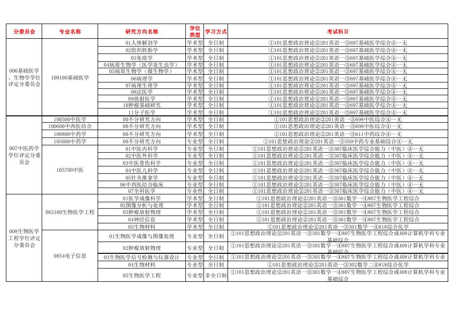 南方医科大学2021年招收硕士研究生专业目录.pdf