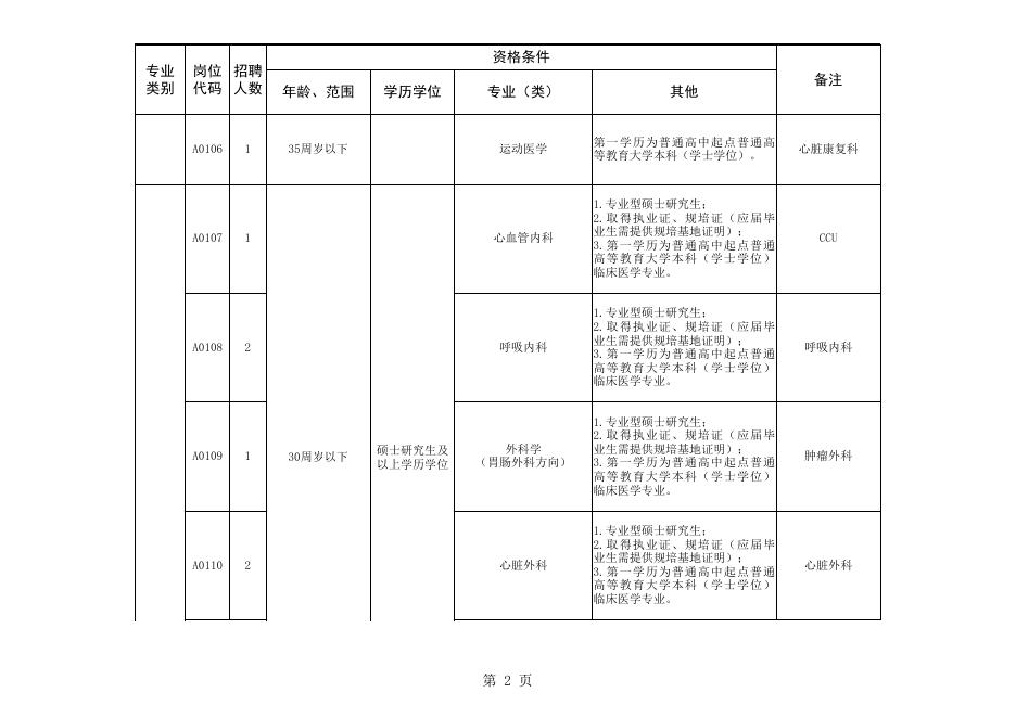 附件1.漯河市中心医院临床医学、人才紧缺岗位2022年公开招聘工作人员计划表.xls