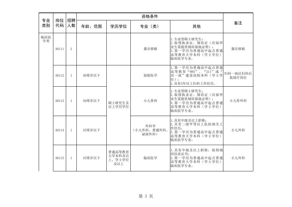 附件1.漯河市中心医院临床医学、人才紧缺岗位2022年公开招聘工作人员计划表.xls