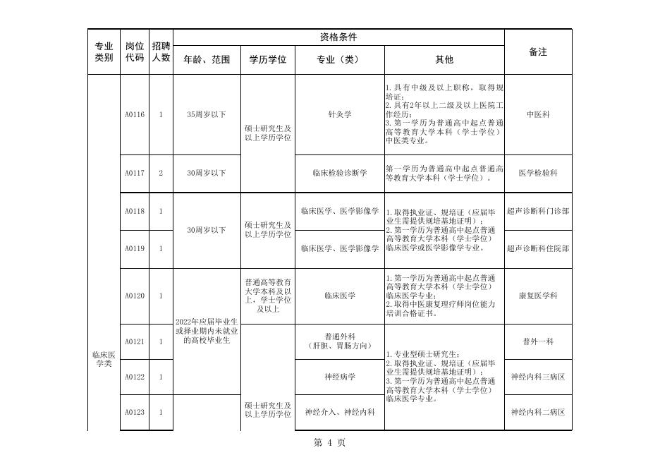 附件1.漯河市中心医院临床医学、人才紧缺岗位2022年公开招聘工作人员计划表.xls