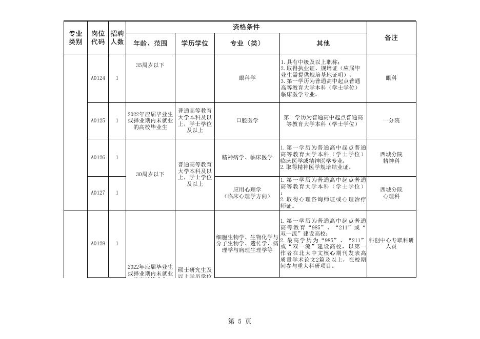 附件1.漯河市中心医院临床医学、人才紧缺岗位2022年公开招聘工作人员计划表.xls